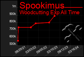 Total Graph of Spookimus