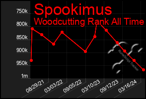Total Graph of Spookimus