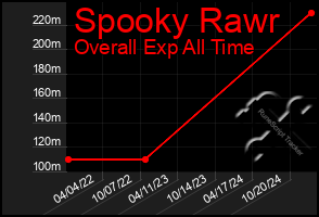 Total Graph of Spooky Rawr