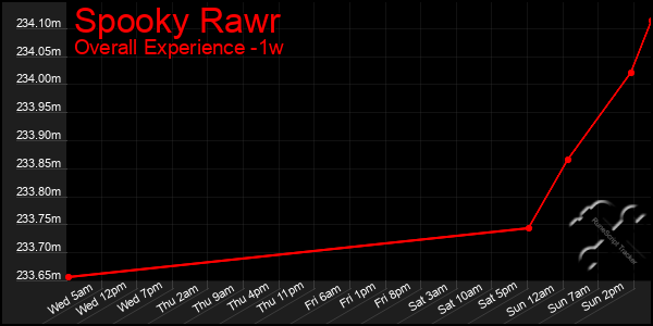 1 Week Graph of Spooky Rawr