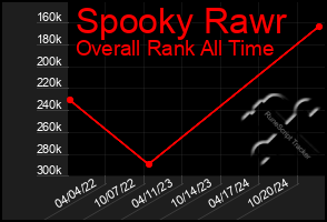 Total Graph of Spooky Rawr