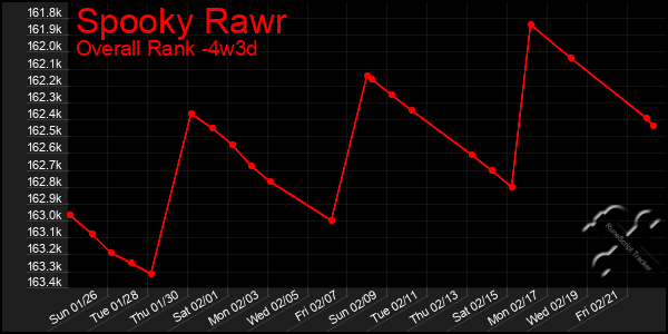 Last 31 Days Graph of Spooky Rawr