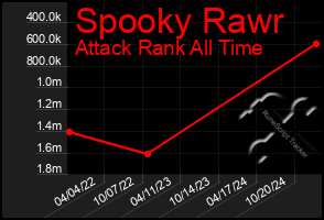 Total Graph of Spooky Rawr