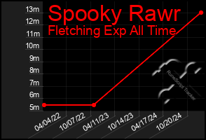 Total Graph of Spooky Rawr