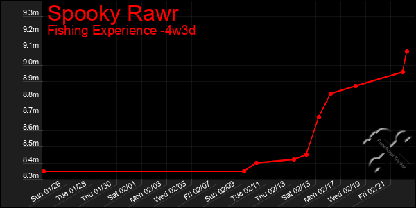 Last 31 Days Graph of Spooky Rawr