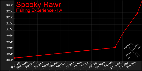 Last 7 Days Graph of Spooky Rawr