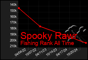 Total Graph of Spooky Rawr