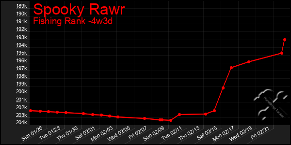 Last 31 Days Graph of Spooky Rawr