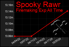 Total Graph of Spooky Rawr