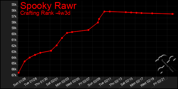 Last 31 Days Graph of Spooky Rawr