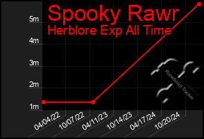 Total Graph of Spooky Rawr