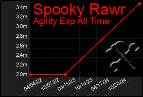 Total Graph of Spooky Rawr