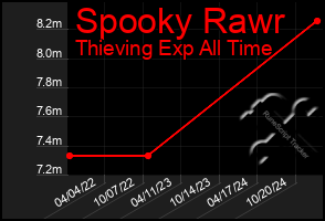 Total Graph of Spooky Rawr