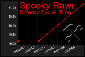 Total Graph of Spooky Rawr