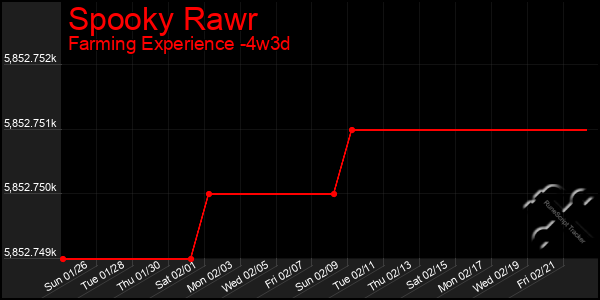 Last 31 Days Graph of Spooky Rawr