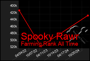 Total Graph of Spooky Rawr