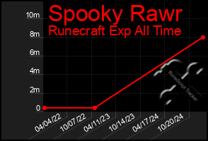 Total Graph of Spooky Rawr