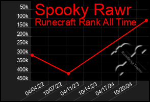 Total Graph of Spooky Rawr