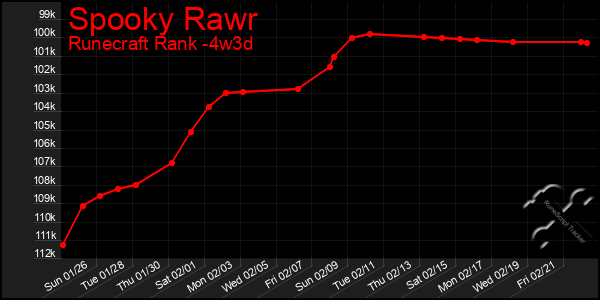 Last 31 Days Graph of Spooky Rawr