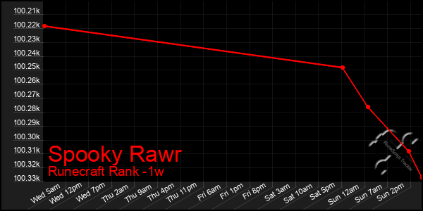 Last 7 Days Graph of Spooky Rawr