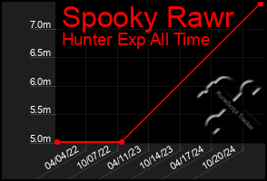 Total Graph of Spooky Rawr