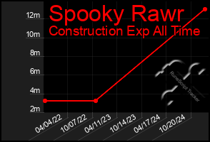 Total Graph of Spooky Rawr