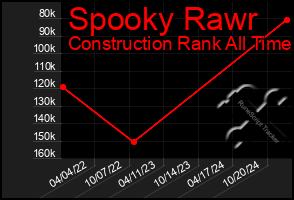 Total Graph of Spooky Rawr