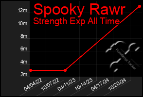 Total Graph of Spooky Rawr