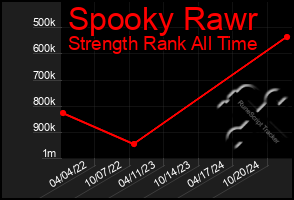 Total Graph of Spooky Rawr