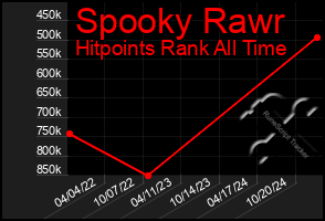 Total Graph of Spooky Rawr