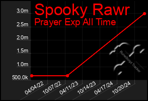 Total Graph of Spooky Rawr