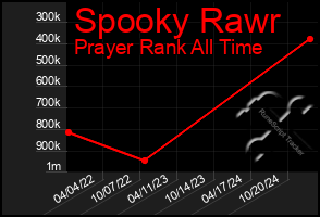 Total Graph of Spooky Rawr