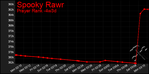 Last 31 Days Graph of Spooky Rawr