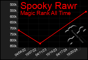 Total Graph of Spooky Rawr