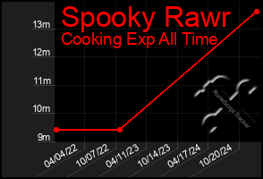 Total Graph of Spooky Rawr