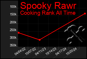 Total Graph of Spooky Rawr