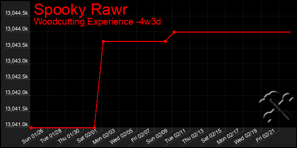 Last 31 Days Graph of Spooky Rawr