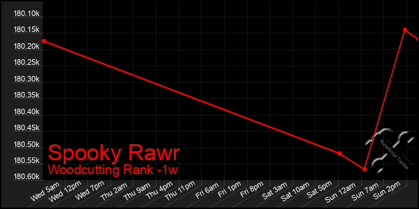 Last 7 Days Graph of Spooky Rawr