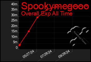 Total Graph of Spookymcgooo