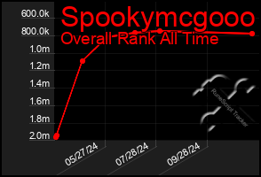 Total Graph of Spookymcgooo