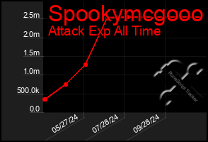 Total Graph of Spookymcgooo