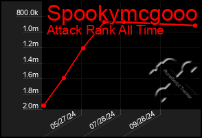 Total Graph of Spookymcgooo