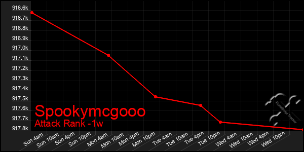 Last 7 Days Graph of Spookymcgooo