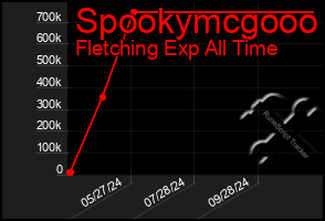 Total Graph of Spookymcgooo