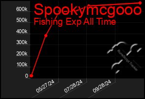 Total Graph of Spookymcgooo