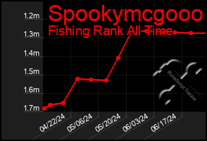 Total Graph of Spookymcgooo