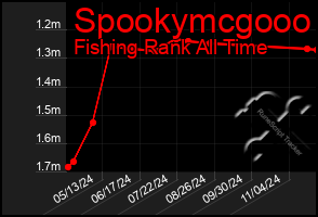 Total Graph of Spookymcgooo