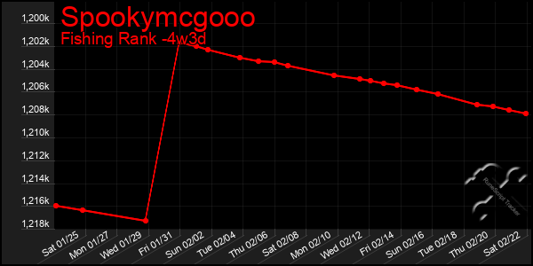 Last 31 Days Graph of Spookymcgooo