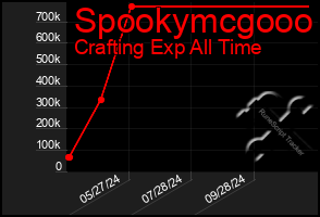 Total Graph of Spookymcgooo