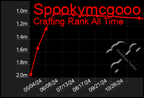 Total Graph of Spookymcgooo